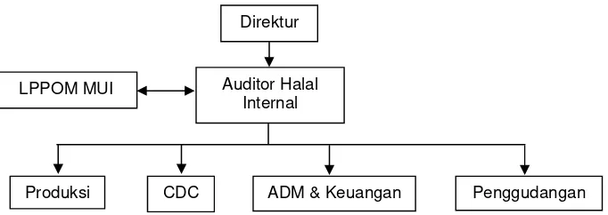 Gambar 4. Struktur organisasi halal PT. Country Lestari 