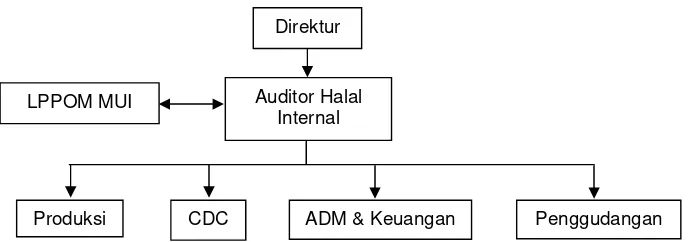 Gambar a. Struktur organisasi halal PT. Country Lestari 