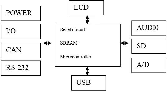 Figure 2.1: The hardware structure of the system 