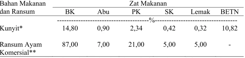 Tabel 3. Hasil Analisa Proksimat Ransum Penelitian 
