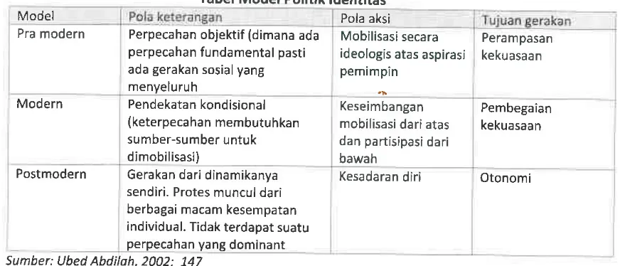 Tabel Model Politik ldentitas