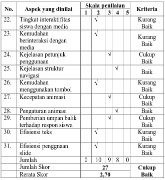 Tabel 15. Skor Aspek Pemprograman dari Ahli Media (Tahap I) 