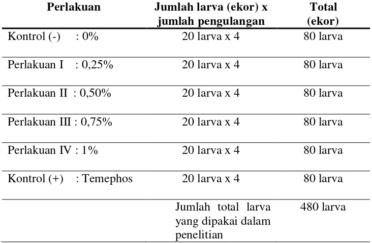 Tabel 1. Rincian jumlah sampel penelitian 