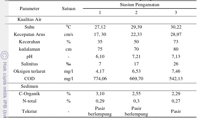 Tabel 3. Parameter Kualitas Air dan Sedimen di Kuala Gigieng 