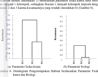 Gambar 6. Dendogram Pengelompokan Habitat berdasarkan Parameter Fisika-