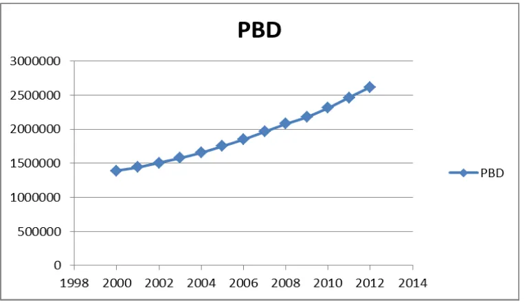 Gambar 3. PDB Indonesia Tahun 2000 - 2012 