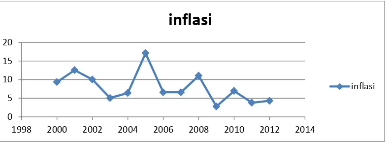 Tabel 1. Target dan Realisasi Inflasi Yang Dihitung Berdasarkan IHK   Tahun 2001 – 2012 
