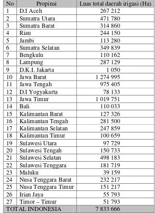 Table 1. Profil daerah sawah di wilayah Indonesia (Departemen Pekerjaan Umum, 1997) 