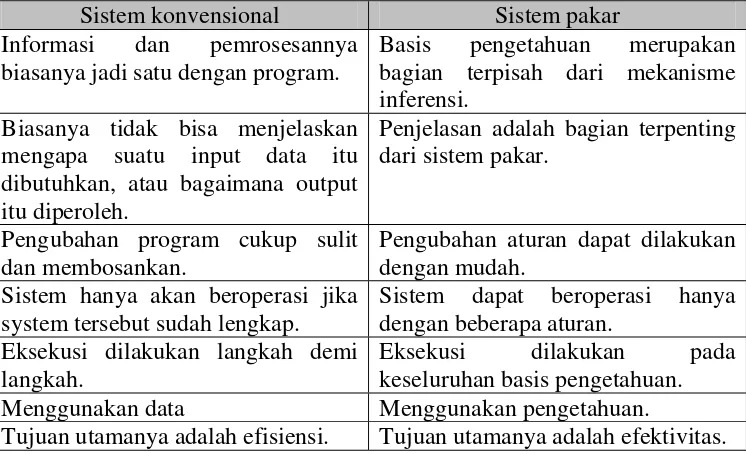Tabel 2. Perbedaan sistem konvensional dan sistem pakar (Kusumadewi, 2003) 