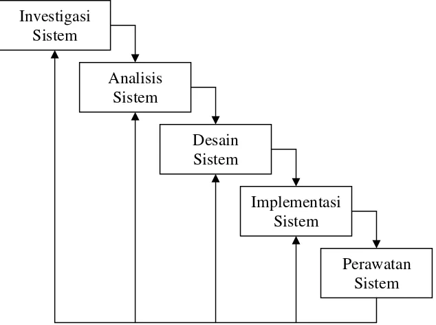 Gambar 3. Tahapan-tahapan dalam SDLC (O’Brien, 1996 dalam Utami, 2003).  