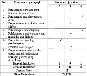 Tabel IKompetensi Pedagogik Guru Agama Islam
