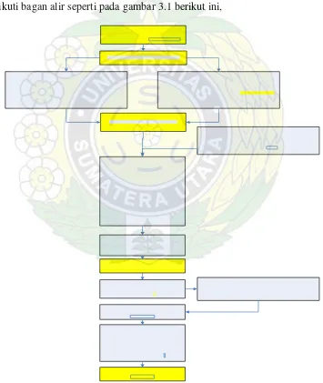 Gambar 3.1 Bagan alir Methodologi penelitian 