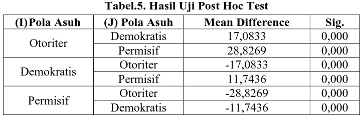 Tabel.5. Hasil Uji Post Hoc Test Mean Difference 17,0833 
