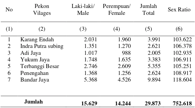 Tabel 1. Penduduk Kecamatan Terbanggi Besar menurut Pekon, Jenis     Kelamin dan Sex Ratio Tahun 2008  