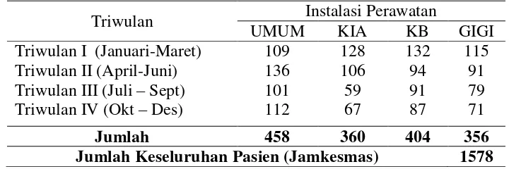 Tabel 4.  Jumlah Peserta (Jamkesmas) yang terlayani di Puskesmas Bandar Jaya menurut instalasi perawatan adalah sebagai berikut : 