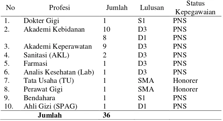 Tabel 7. Data Kepegawaian di Puskesmas Bandar Jaya menurut Profesi, lulusan, dan status kepegawaian 