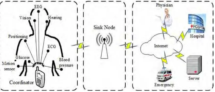 Figure 1.2: The General Architecture of WBAN 