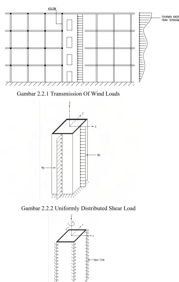 Gambar 2.2.2 Uniformly Distributed Shear Load 