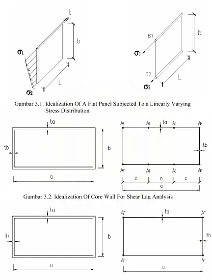 Gambar 3.1. Idealization Of A Flat Panel Subjected To a Linearly Varying 