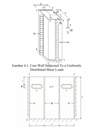 Gambar 4.1. Core Wall Subjected To a Uniformly 