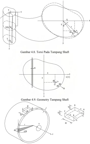 Gambar 4.8. Torsi Pada Tampang Shaft 