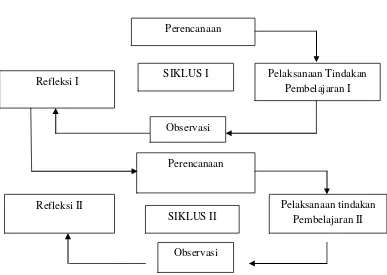Gambar 1. Diagram Penelitian Arikunto (2007:16) 
