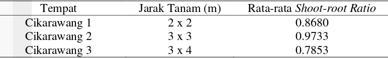 Tabel 13  Rata-rata shoot-root ratio pada Cikarawang 1, 2 dan 3 