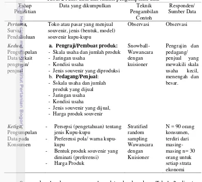 Tabel 2 Jenis data dan teknik pengumpulan data 