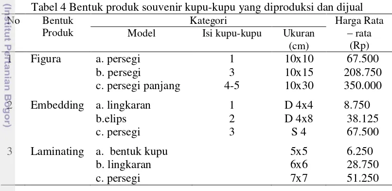 Tabel 4 Bentuk produk souvenir kupu-kupu yang diproduksi dan dijual 