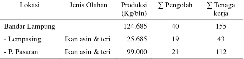 Tabel 4. Sentra pengolahan ikan di Kota Bandar Lampung   