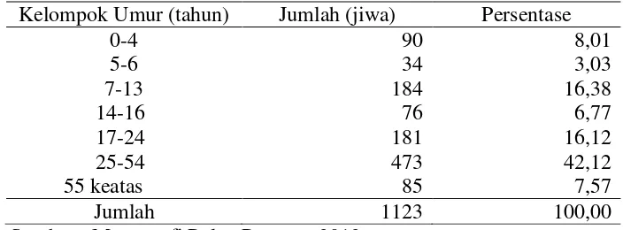 Tabel 6.  Jumlah penduduk menurut kelompok umur di Pulau Pasaran    Kecamatan Teluk Betung Barat Kota Bandar Lampung,    tahun 2012 