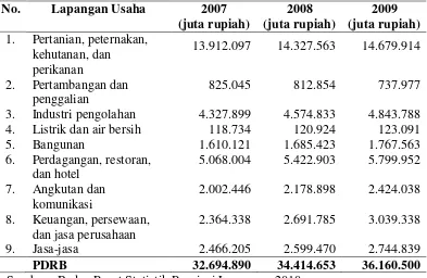 Tabel 1. Produk domestik regional bruto Provinsi Lampung menurut lapangan usaha atas dasar harga konstan 2000 (Juta Rupiah) 