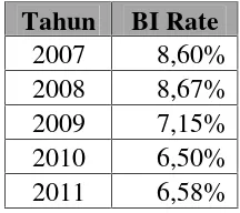 Tabel 1. Rata-Rata BI Rate per Tahun