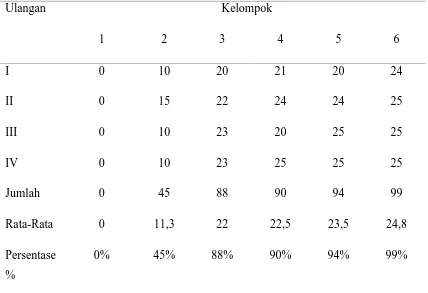 Tabel 2. Jumlah Kematian Larva Aedes aegypti L. setelah 24 Jam Pemberian 