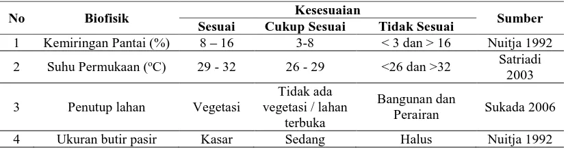 Tabel 1.2 Kesesuaian Biofisik untuk Habitat Bertelur Penyu 