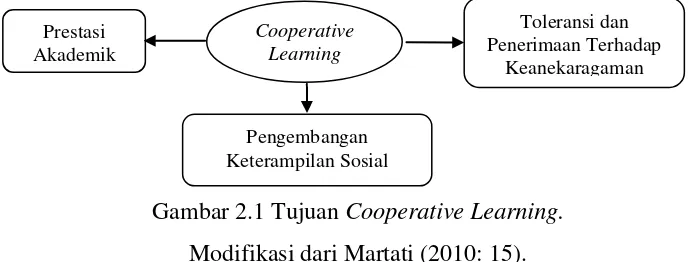 Gambar 2.1 Tujuan Cooperative Learning. 