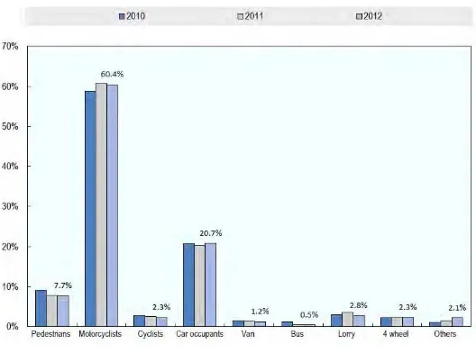 Figure 2.1: Road fatalities by road user group. [1] 