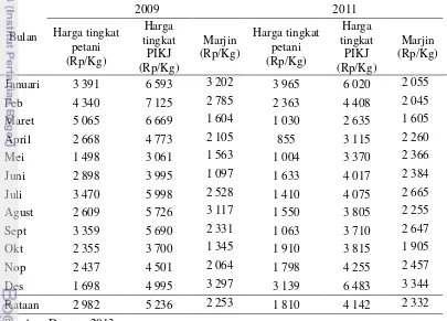 Tabel 4 Harga tingkat petani, harga tingkat PIKJ dan marjin bawang daun 2009 