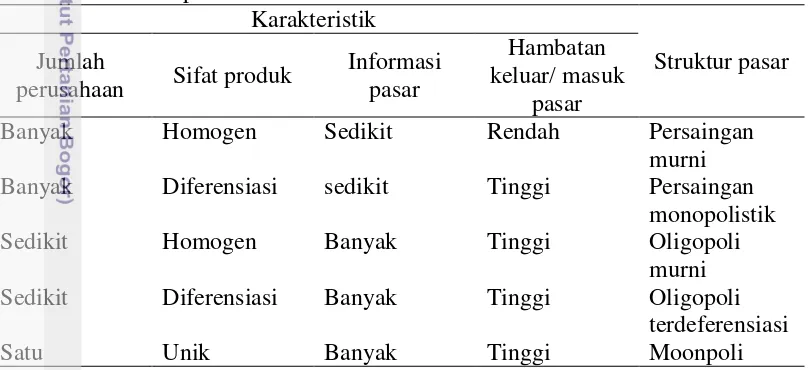 Tabel 5  Kriteria penentuan jenis struktur pasar di lokasi penelitian berdasarkan 