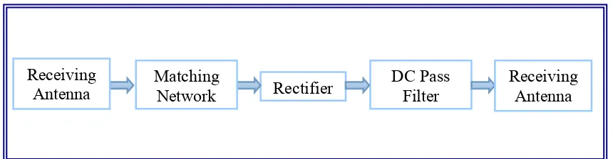 Figure 1.1 : Block Diagram of the RF Energy Scavenging System 
