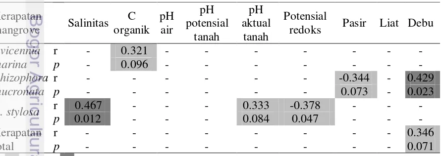 Tabel 4  Hubungan parameter lingkungan dengan kerapatan mangrove 