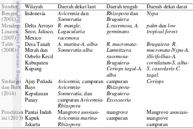 Tabel 7 Perbandingan zonasi mangrove kawasan Pantai Indah Kapuk dan 