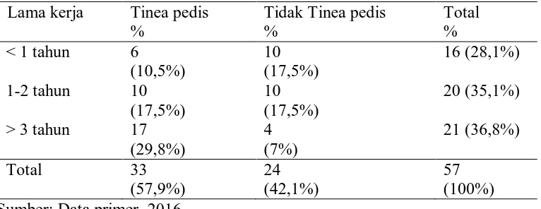 Tabel 6. Lama pemakaian sepatu boots dengan angka kejadian Tinea 