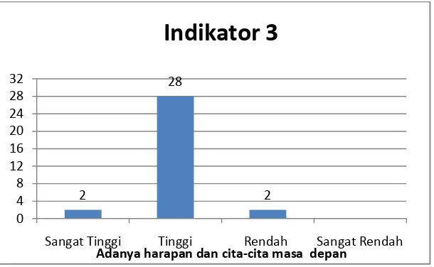 Gambar 6. Grafik Indikator 3 Siklus I 