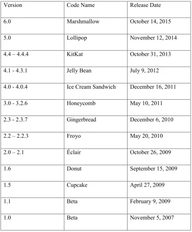 Table 2.1 Android version history 