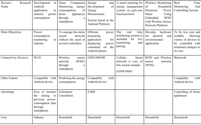 Table 2.2 Comparative studies with related work 