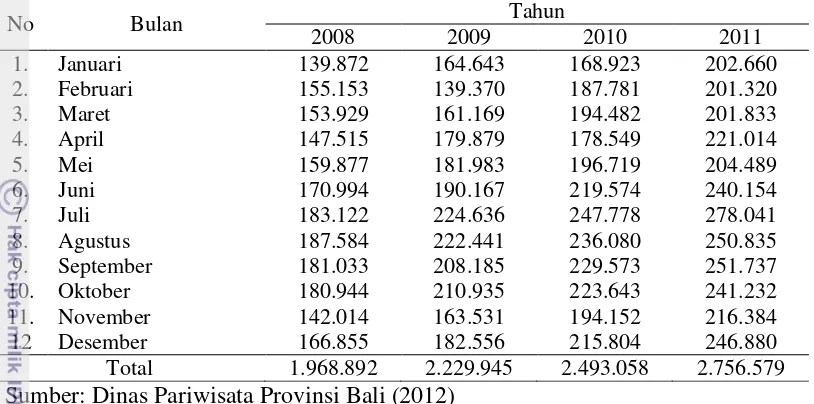 Tabel 2. Perkembangan Kunjungan Wisatawan Mancanegara yang Langsung ke Bali Tahun 2008-2011 