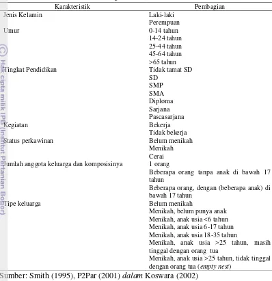 Tabel 4. Karakteristik Sosio-Demografis Wisatawan 