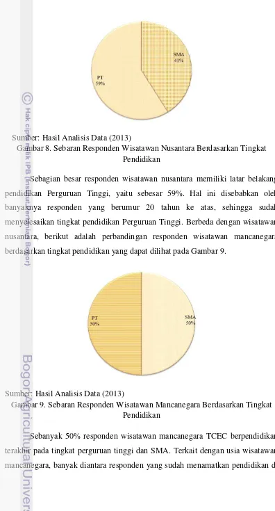 Gambar 8. Sebaran Responden Wisatawan Nusantara Berdasarkan Tingkat 