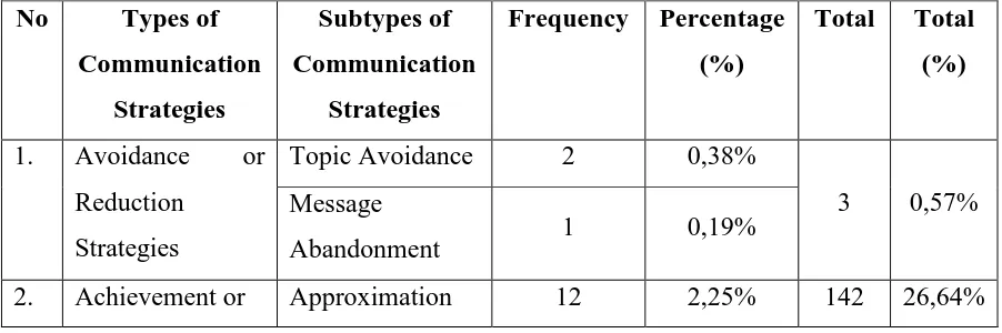Table 1 Frequency of Each Types of Communication Strategies Used by Sixth 